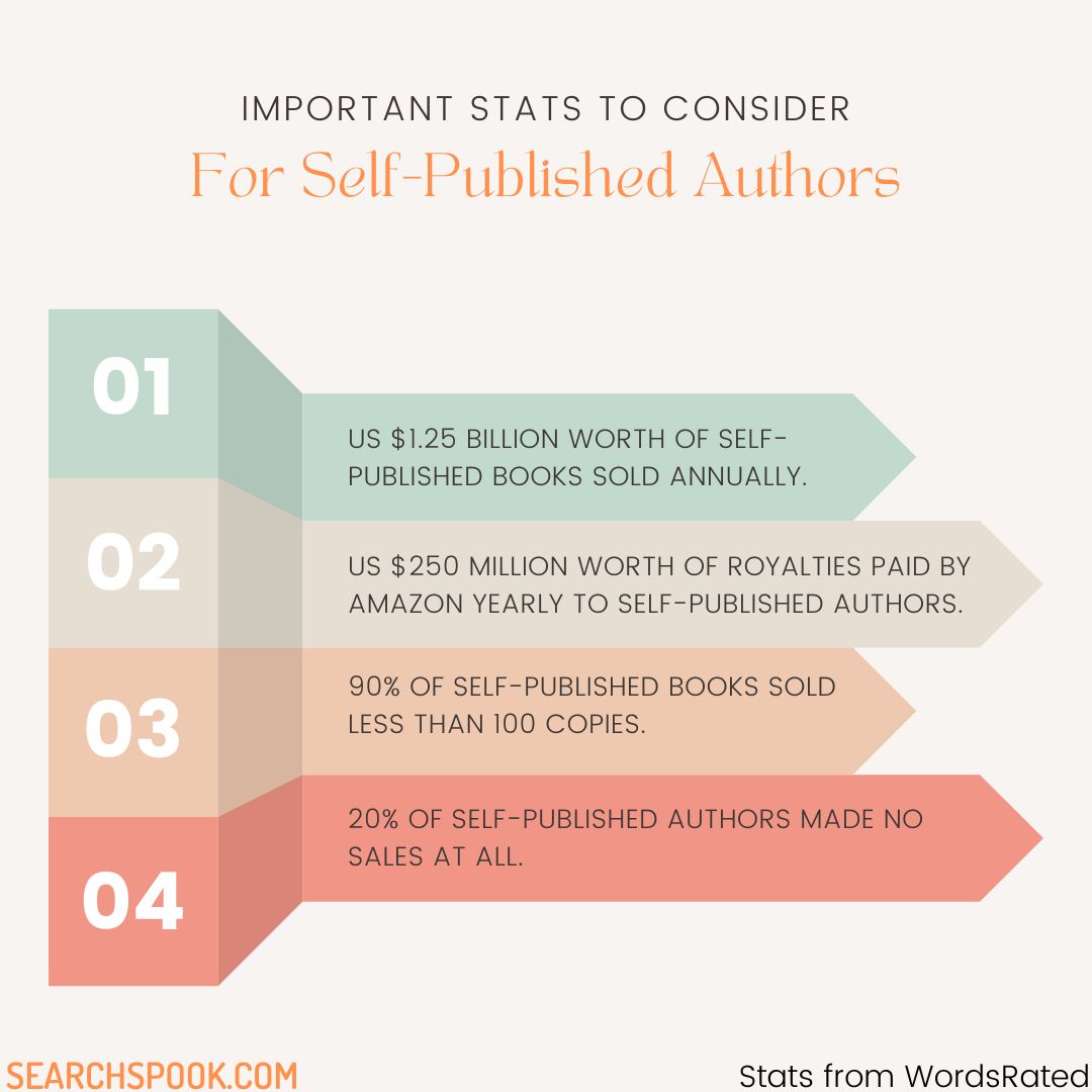 Sales statistics on Amazon for self-published authors.